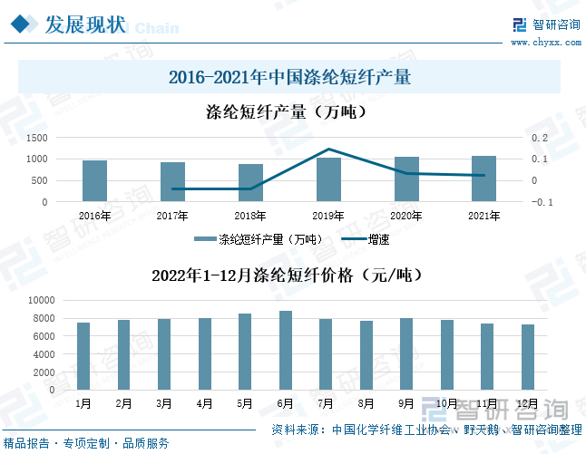 涤纶主要分为涤纶短纤和涤纶长丝，其中涤纶短纤是由聚酯纤维再纺成丝束切断后得到的纤维，按照不同的需求，在后纺中可以切成不同规格的涤纶短纤，一般是4D-22D，按其卷曲的情况又可以分成二维和三维两种。该产品主要用于棉纺行业，单独纺纱或者与绵、粘胶纤维、麻、毛、维伦等混纺，所得沙线用于服装织布为主，还可用于家装面料，包装用布，填充料和保暖材料。2021年涤纶短纤产量为1077万吨，较2020年同比上升了2.23%，在2022年1-12月中，涤纶短纤的价格整体呈现先上升后下降的趋势，12月底，涤纶短纤的价格达到7303元/吨，同比上升了3.16%。