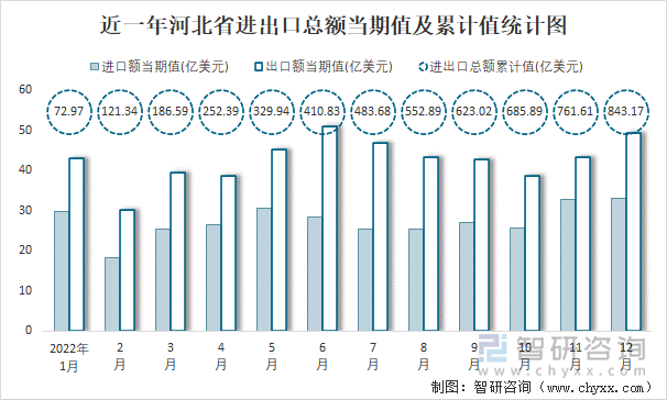 近一年河北省进出口总额当期值及累计值统计图