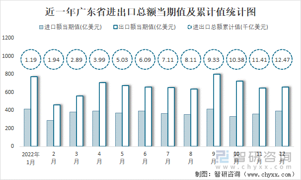 近一年广东省进出口总额当期值及累计值统计图