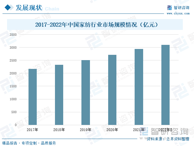 家纺在居室装饰中被称为“软装饰”，他在营建环境中有着决定性的作用，随着近年来人们生活水平的逐步提高，消费者对于家庭生活质量的需求也越来越高，家纺行业市场规模将逐渐扩大。2021年，我国家纺市场规模达到了2937亿元，较2020年同比上升8.5%，在行业发展高企的背景下，预计2022年我国家纺市场规模将达到3102亿元，较2021年增长5.62%。