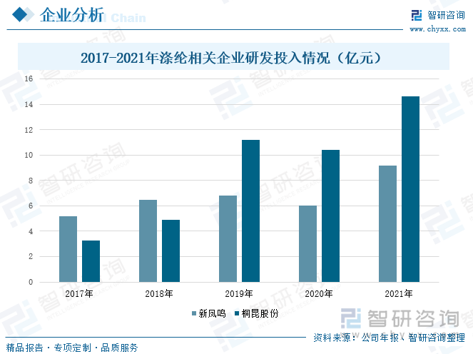 从企业研发投入来看，新凤鸣为提高产品的综合竞争力，不断加快新产品的开发、提高产品的差别化率，在2021年，企业的研发投入达到9.15亿元，较2020年增长51.99%。桐昆股份拥有一流的技术研发团队，多项产品、技术开发成果达到国内领先乃至世界领先水平，在2019年，公司的研发投入已超过新凤鸣，到2021年，公司的研发投入达到14.6亿元，较2020年同比上升40.12%。