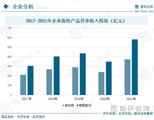 DTY、涤纶复合丝四大系列一千多个品种，覆盖了涤纶长丝产品的全系列，其产品主要用于服装面料、家纺产品的制造，在2021年公司实现有总营业收入591.31亿元，同比上升29.01%，其中涤纶营业收入达到579.23亿元，较2020年上升33.64%。