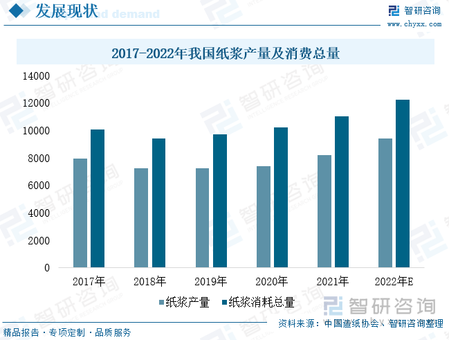 下游市场对造纸设备行业发展具有重要促进作用，下游产业不断扩张有利于本行业市场开拓与产品研发。其中，纸浆是造纸工业中最重要的原材料，纸浆生产设备品类较多，主要包括磨浆机、分切复卷机、干燥浆板机、压缩机等多个造纸设备。2017-2022年，我国纸浆产量及消费量不断增加。2021年我国纸浆产量及消费总量分别增长10.83%和7.94%。2022年随着下游用纸需求不断增加，纸浆产量及消费量延续增速，同比增速约为15%和10.85%。未来，随着国内制浆生产线规模不断扩大及对制浆质量要求不断提高，纸浆制造设备需求将进一步上涨。