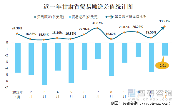 近一年甘肃省贸易顺逆差值统计图