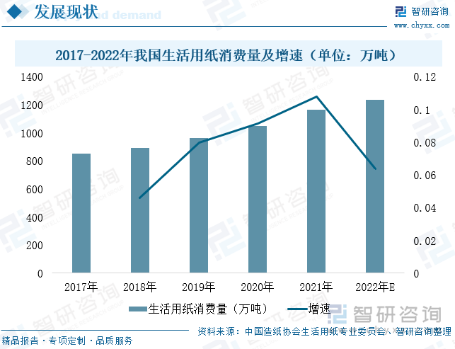 生活用纸是消费量巨大的日用消费品，随着我国经济发展水平和人民生活水平日益提高，全国各地区对生活用纸的消费量都呈稳定增长态势。数据显示：2021年我国生活用纸消费量达到1162万吨，同比增长10.77%，国内生活用纸市场规模约1406.6亿元，是全球最大的生活用纸消费国。随着居民生活水平不断提升以及消费者健康卫生意识不断增强，2022年生活用纸消费量将延续增长态势，达到1236万吨，这将进一步拉动造纸设备需求上涨。同时，随着人们对生活用纸质量要求越来越高，使得造纸行业对造纸设备技术要求逐步提升，也将进一步推动造纸设备升级转型，行业发展潜力较大。