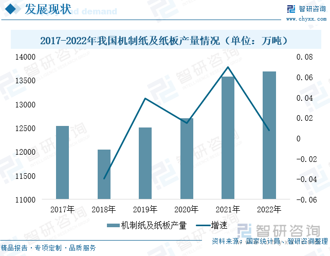 机制纸及纸板广泛用于多个领域，国家统计局数据显示，2018-2022年，我国机制纸及纸板产量稳步上涨。2022年全国生产机制纸及纸板13691.4万吨，同比增长0.79%，行业延续增长态势，国内巨大的纸张需求为造纸设备提供了广阔的发展空间。