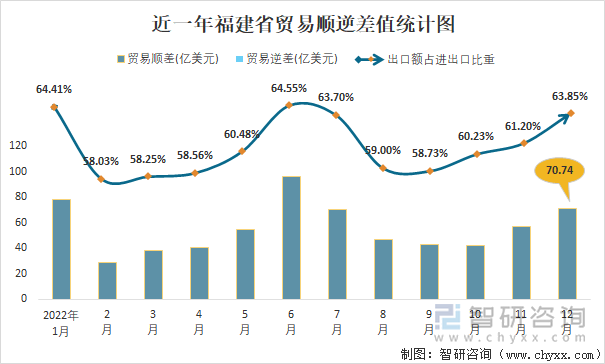 近一年福建省贸易顺逆差值统计图