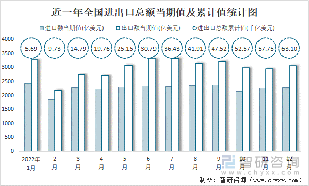 近一年全国进出口总额当期值及累计值统计图