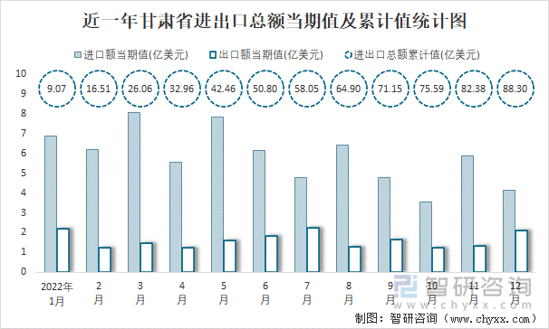 近一年甘肃省进出口总额当期值及累计值统计图