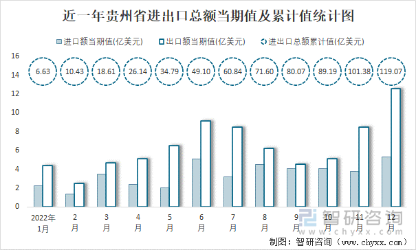 近一年贵州省进出口总额当期值及累计值统计图