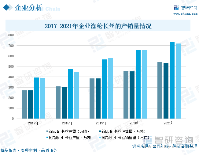 从涤纶长丝的产销量的情况来看，新凤鸣在深耕主业的同时积极扩展上游产业链，能够满足公司涤纶长丝生产的需求，在2021年，公司的涤纶长丝生产量达到544.14万吨，销售量达到535.12万吨，此外，公司还积极发展涤纶短纤，其产量达到1.84万吨，销售量达到了0.67万吨。桐昆股份凭借大容量的生产设备以及先进的生产技术，在2021年涤纶长丝的生产量达到737.62万吨，销售量达到718.04万吨。