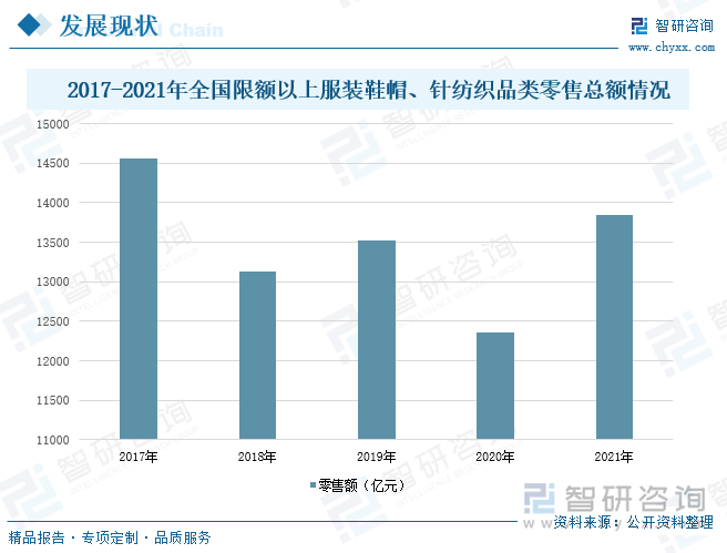 目前，我国涤纶应用最广的就是纺织业，且需求结构较为稳定，在服装行业，随着国内疫情有效控制以及国家不断刺激消费，促使我国服装行业需求回暖，对于涤纶产品的需求逐步增加。2021年我国限额以上服装鞋帽、针纺织品零售额达到13842亿元，与2020年相比上升了12.7%。