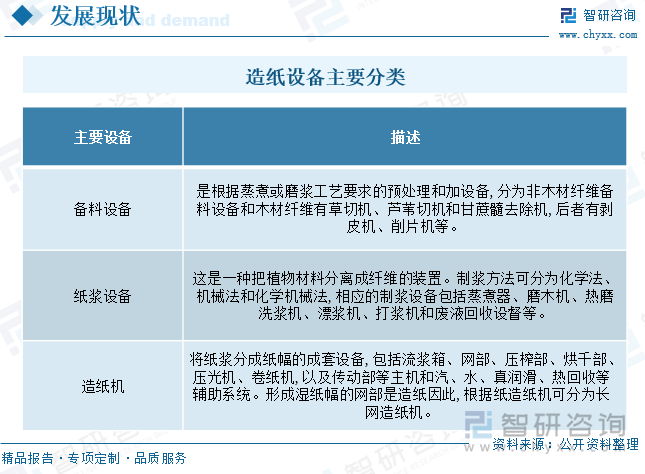 造纸设备主要包括粉碎设备、传输设备、湿浆机，挤水机、折叠机、破碎输送机以及打包机等。根据纸浆造纸的工艺流程，造纸机械可以分为备料设备、纸浆设备、造纸机及整饰加工机械。其中，备料设备是在蒸煮或磨浆前，按蒸煮或磨浆工艺要求进行预处理和加工的设备，分为非木材纤维备料设备和木材纤维备料设备，包括切草机、切苇机、剥皮机、削片机等。制浆设备是将植物原料分离成纤维过程所用的设备，包括蒸煮器、磨木机、热磨机、洗浆机、漂浆机、打浆机和废液回收设备等。造纸机全套设备包括流浆箱、网部、压榨部、烘干部、压光机、卷纸机，以及传动部等主机和水、真空、润滑、热回收等辅助系统。