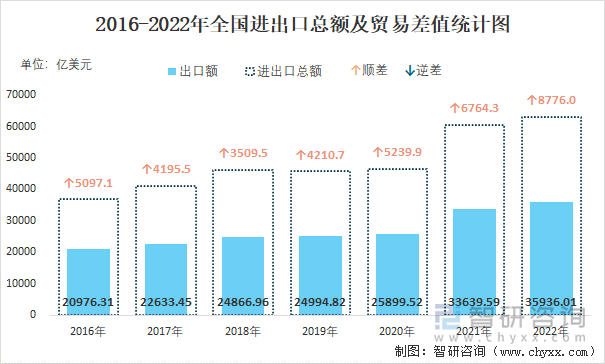 2016-2022年全国进出口总额及贸易差值统计图