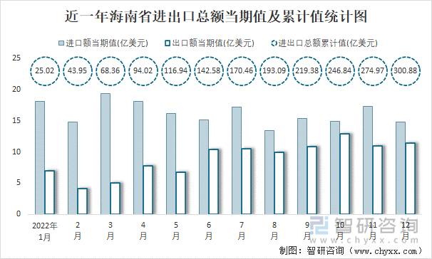 近一年海南省进出口总额当期值及累计值统计图