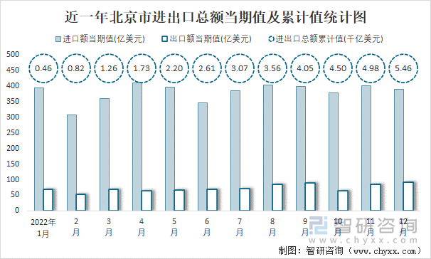 近一年北京市进出口总额当期值及累计值统计图