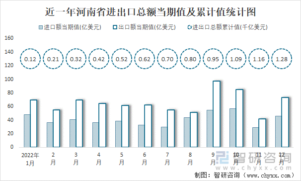 近一年河南省进出口总额当期值及累计值统计图