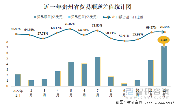 近一年贵州省贸易顺逆差值统计图