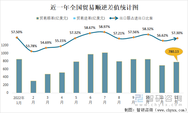 近一年全国贸易顺逆差值统计图