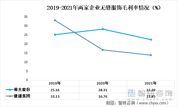 2019-2021年两家企业无缝服饰毛利率情况（%）