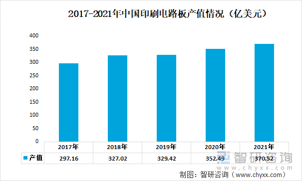 2017-2021年中国印刷电路板产值情况（亿美元）