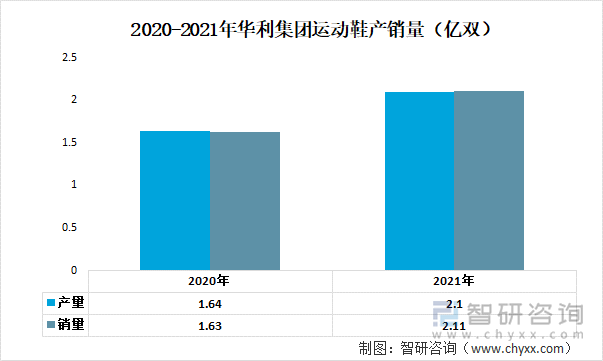 2020-2021年华利集团运动鞋产销量（亿双）