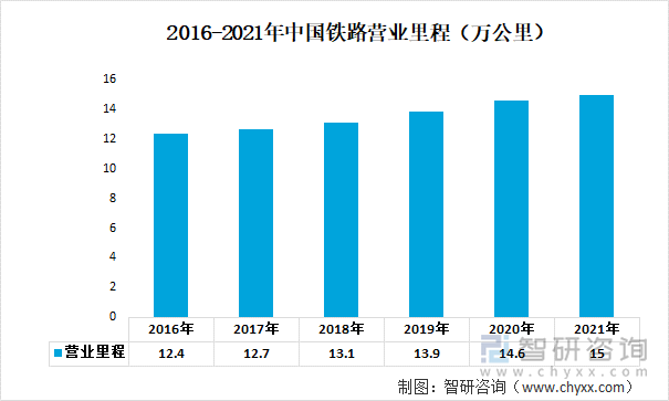 2016-2021年中国铁路营业里程（万公里）