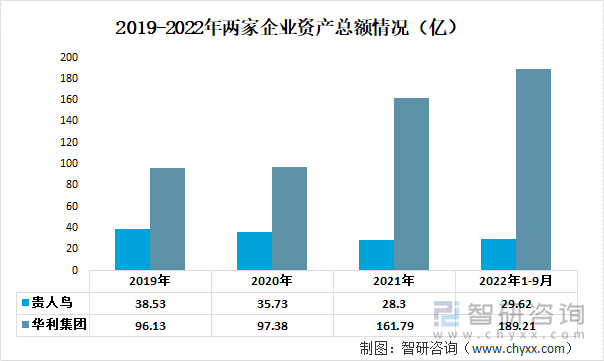 2019-2022年两家企业资产总额情况（亿）