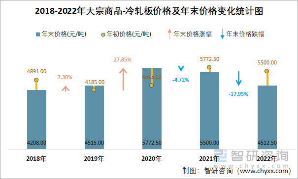 2018-2022年大宗商品-冷轧板价格及年末价格变化统计图