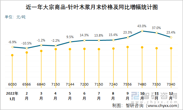 近一年大宗商品-针叶木浆月末价格及同比增幅统计图