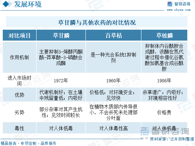 草甘膦，化学名称为N-(磷酸甲基)甘氨酸，化学式为C3H8NO5P，是一种非选择性、无残留灭生性除草剂，对多年生根杂草非常有效，广泛用于橡胶、桑、茶、果园及甘蔗地，是全球生产量和销量最大的农药品种。工作原理是一支植物氮代谢酶的活性，从而让植物死亡。草甘膦相比于百草枯和草铵膦农药来说，具有见效时间较长和内吸好的优点，对人体毒性较小，百草枯对人体毒性高，而草铵膦价格较贵，因此农户更偏向于选择草甘膦作为除草剂。