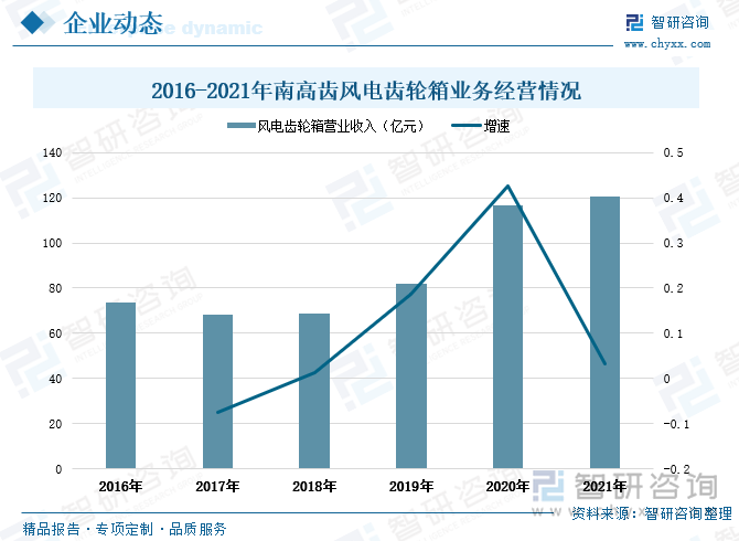 自从南高齿开始发展风电齿轮箱业务以来，南高齿集团的经态势良好，其业务收入一直维持在60-80亿元之间，所占总营业收入的比重也在80%左右。2020年在国家发改委发文指出2021年起国家将不再补贴新建的风电项目后，大批风电整机制造商在2021年前上演了“抢装大战”。在此背景下，2020年南高齿集团的风电齿轮箱营业收入大幅上涨至116.52亿元，增速达到42.46%。2021年南高齿集团的风电齿轮箱营业收入为120.39亿元，同比增长3.32%，相较2016年公司的风电齿轮箱营业收入增加了46.77亿元。