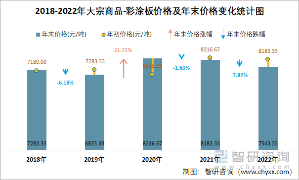 2018-2022年大宗商品-彩涂板价格及年末价格变化统计图