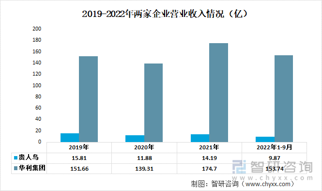 2019-2022年两家企业营业收入情况（亿）