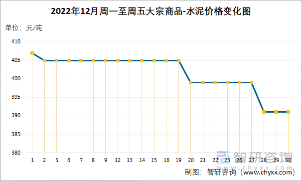 2022年12月周一至周五大宗商品-水泥价格变化图