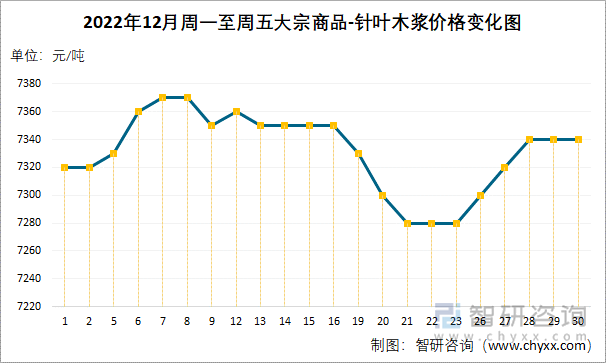 2022年12月周一至周五大宗商品-针叶木浆价格变化图