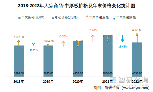 2018-2022年大宗商品-中厚板价格及年末价格变化统计图