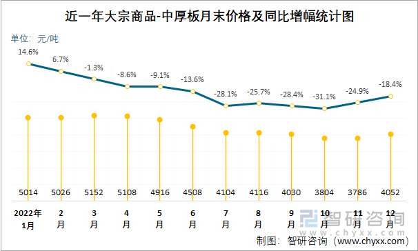 近一年大宗商品-中厚板月末价格及同比增幅统计图