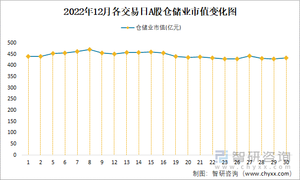 2022年12月各交易日A股仓储业市值变化图