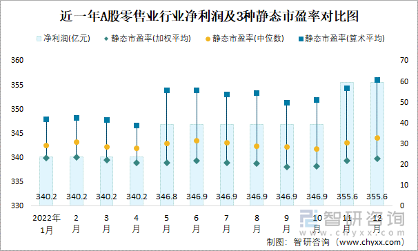 近一年A股零售业行业净利润及3种静态市盈率对比图