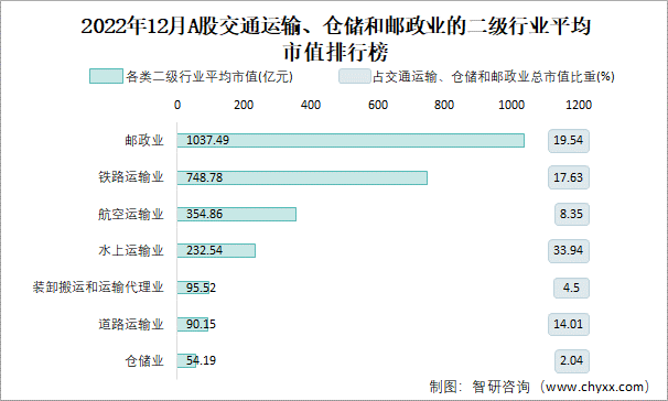 2022年12月A股交通运输、仓储和邮政业的二级行业平均市值排行榜