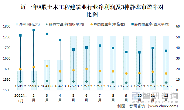 近一年A股土木工程建筑业行业净利润及3种静态市盈率对比图