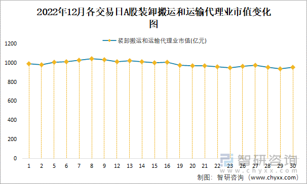 2022年12月各交易日A股装卸搬运和运输代理业市值变化图