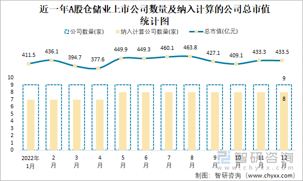 近一年A股仓储业上市公司数量及纳入计算的公司总市值统计图