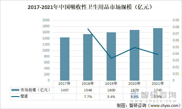 随着人民生活水平的提升，以及消费观念的转变，健康、卫生、方便的一次性卫生用品逐渐获得消费者的喜爱，一次性卫生用品市场规模不断扩大。其中，妇婴卫生用品为主导产品;随着中国人口老龄化及护理观念的转变，成人失禁用品市场将成为新的增长亮点，一次性成人卫生用品的发展进入新的时代，高质量、大品牌、多功能的产品越来越受到消费者的青睐；据统计，2021年中国吸收性卫生用品市场规模为1745.8亿元，同比增长3.9%。2017-2021年中国吸收性卫生用品市场规模（亿元）