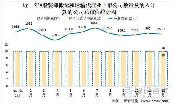 近一年A股装卸搬运和运输代理业上市公司数量及纳入计算的公司总市值统计图