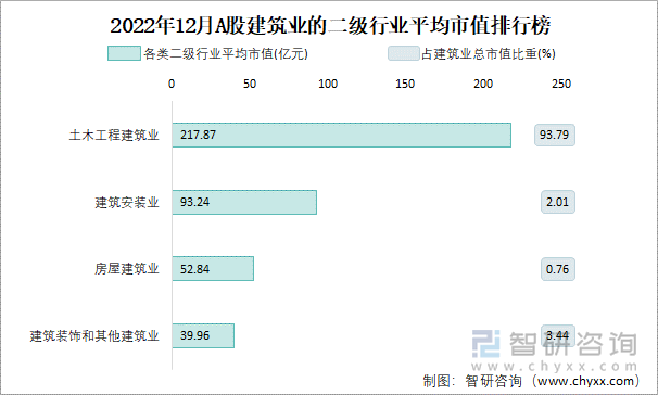 2022年12月A股建筑业的二级行业平均市值排行榜