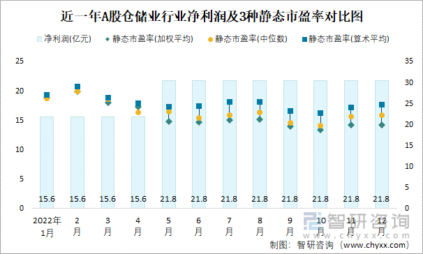 近一年A股仓储业行业净利润及3种静态市盈率对比图