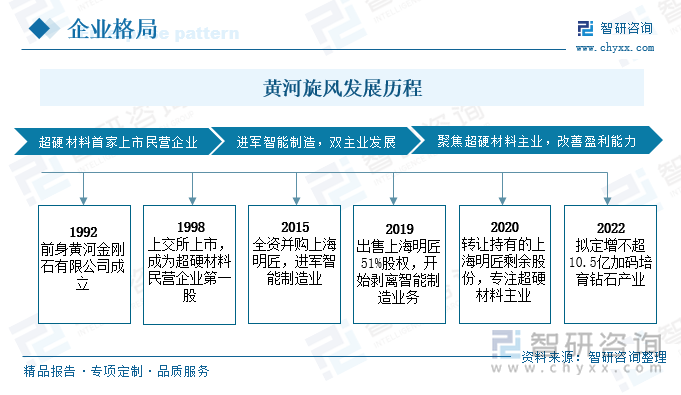 黄河旋风自2001年开始培育钻石的研发工作，并在2005年成功培育了第一颗宝石级培育钻石，经过十余年的发展，公司在2015年成功实现了培育钻石产业化，逐步突破了各项培育钻石的量产技术，2021年公司培育钻石年产量达到100多万克拉。多年来，黄河旋风先后完成了1-20克拉高品级无色及彩色培育钻石合成技术的开发，颜色等级达到国际领先水平，90%以上的产品达到钻石颜色最高等级D级，其培育钻石高端产品销量占整体市场的占比达到50%以上。黄河旋风培育钻石产品的制备技术以HPHT技术为主，进行CVD技术实验与改进，已达到了国际主流水平，位于全球第一生产梯队。