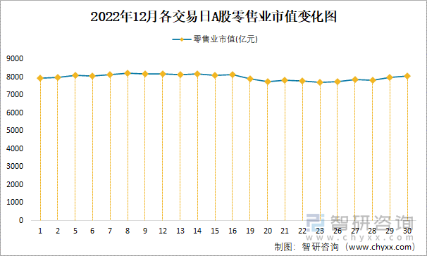 2022年12月各交易日A股零售业市值变化图